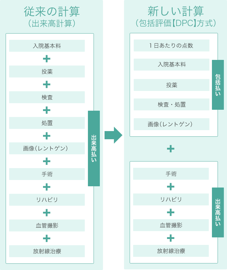 DPCによる計算方法